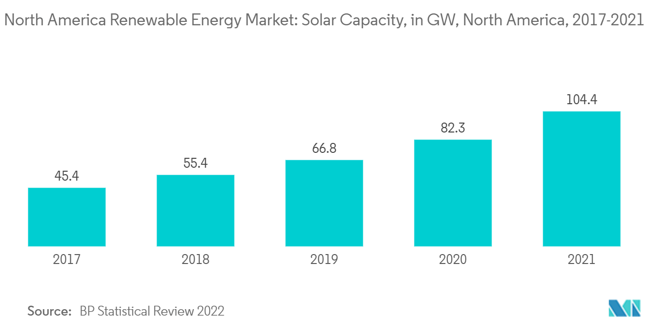 North America Renewable Energy Market Solar Capacity, in GW, North America, 2017-2021