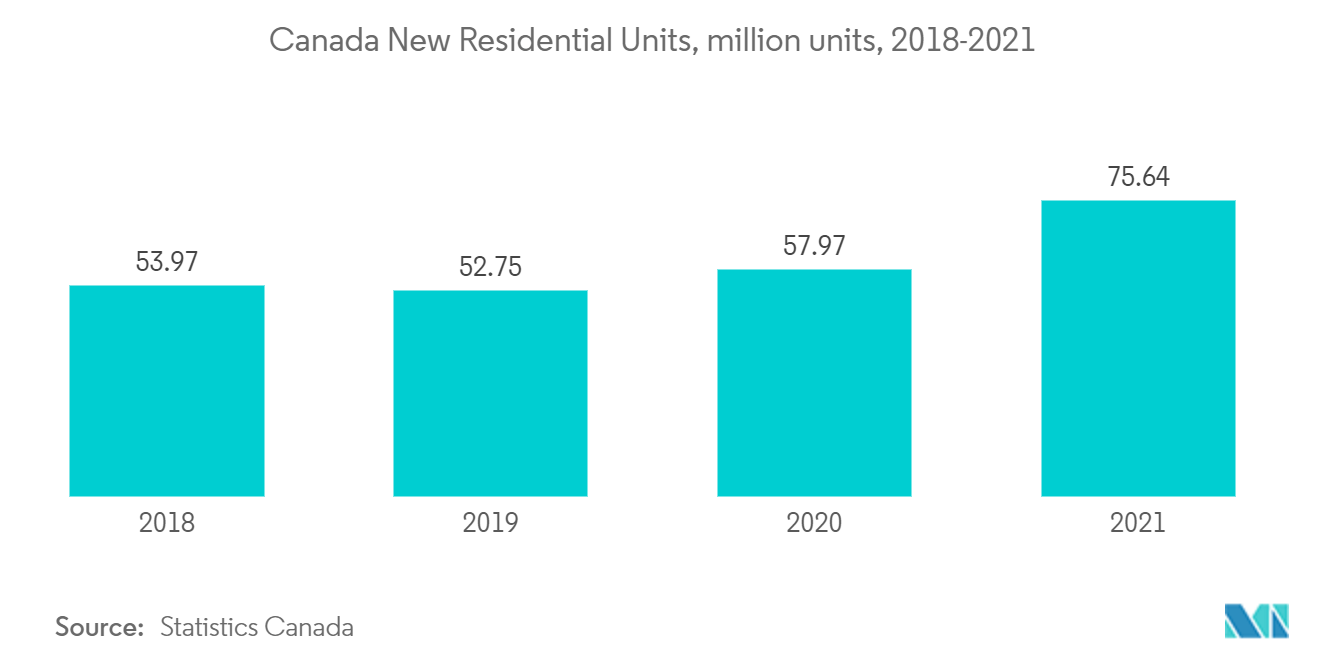 北米の補修・改修市場-カナダ住宅新設戸数（百万戸）、2018-2021年