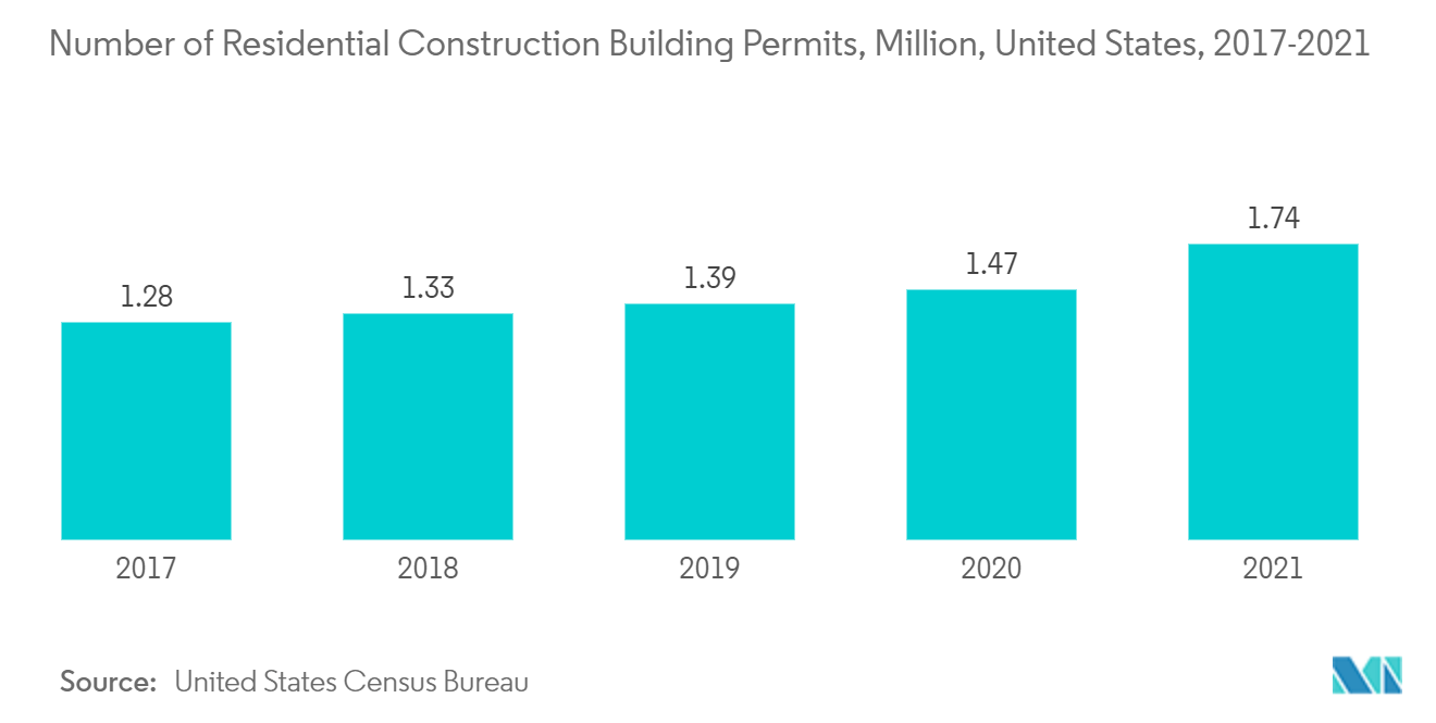 北米の修繕・修復市場-住宅建設建築許可件数（百万件）、米国、2017-2021年