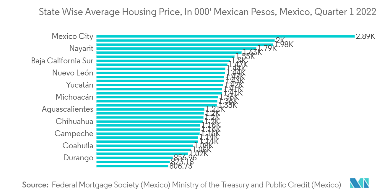 北米の住宅建設市場2022年第1四半期：メキシコ州別平均住宅価格（単位：万メキシコペソ