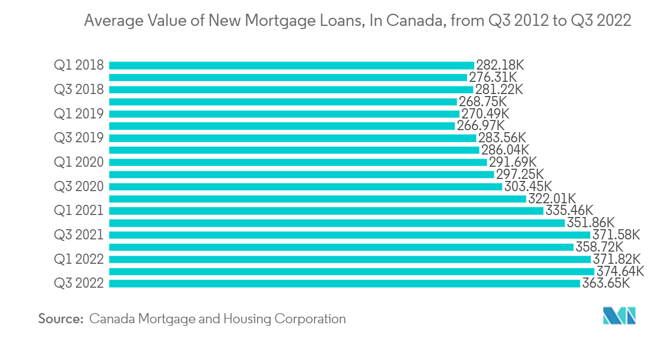 北米住宅建設市場カナダにおける新規住宅ローン平均額（2012年第3四半期～2022年第3四半期