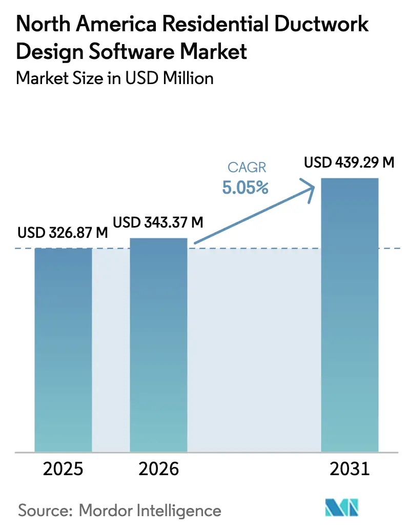 North America Residential Ductwork Design Software Market (2025 - 2030)