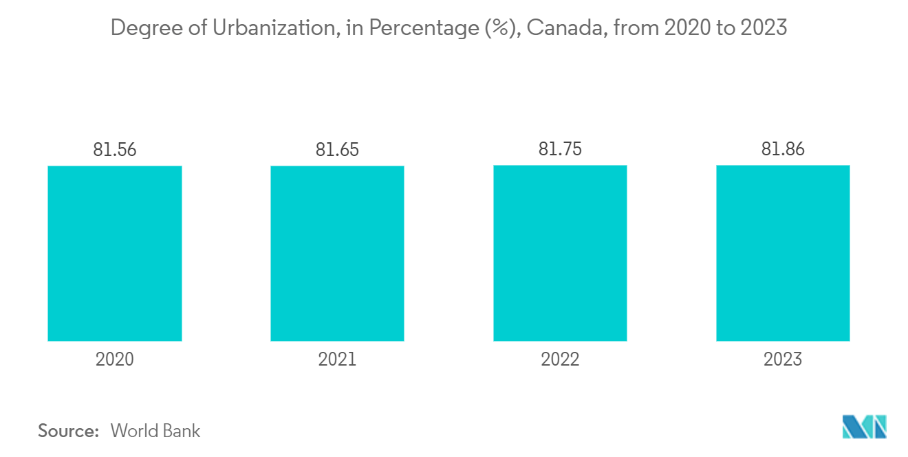 North America Residential Lighting Control System Market: Degree of Urbanization, in Percentage (%), Canada, from 2020 to 2023