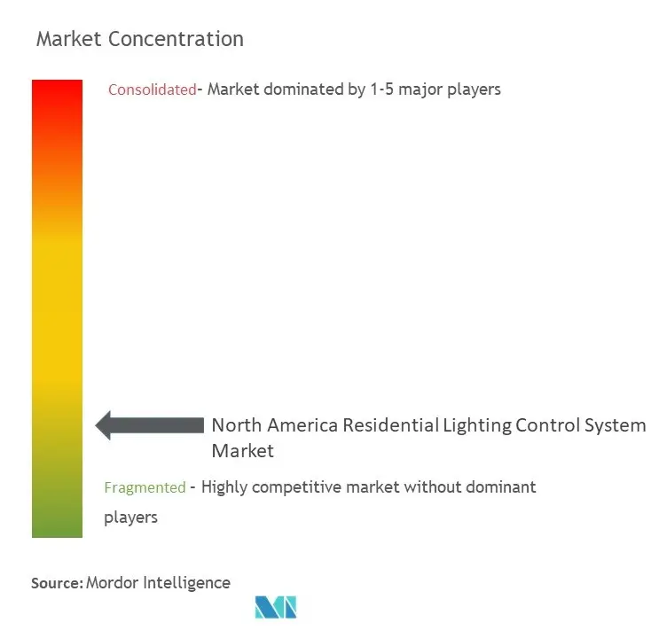 North America Residential Lighting Control System Market Concentration