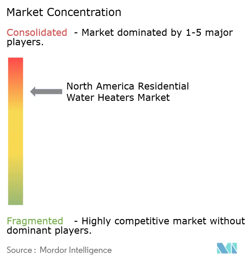 Concentração do Mercado de Aquecedores de Água Residenciais da América do Norte