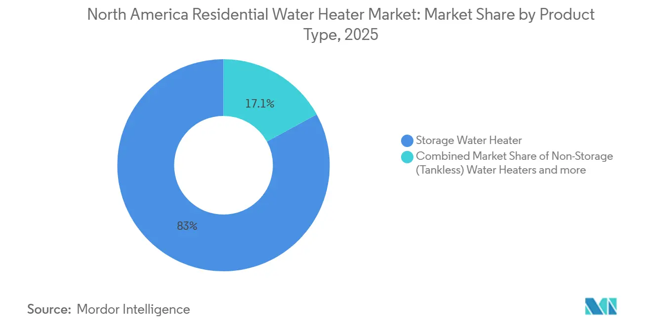 North America Residential Water Heater Market: Market Share by Product Type