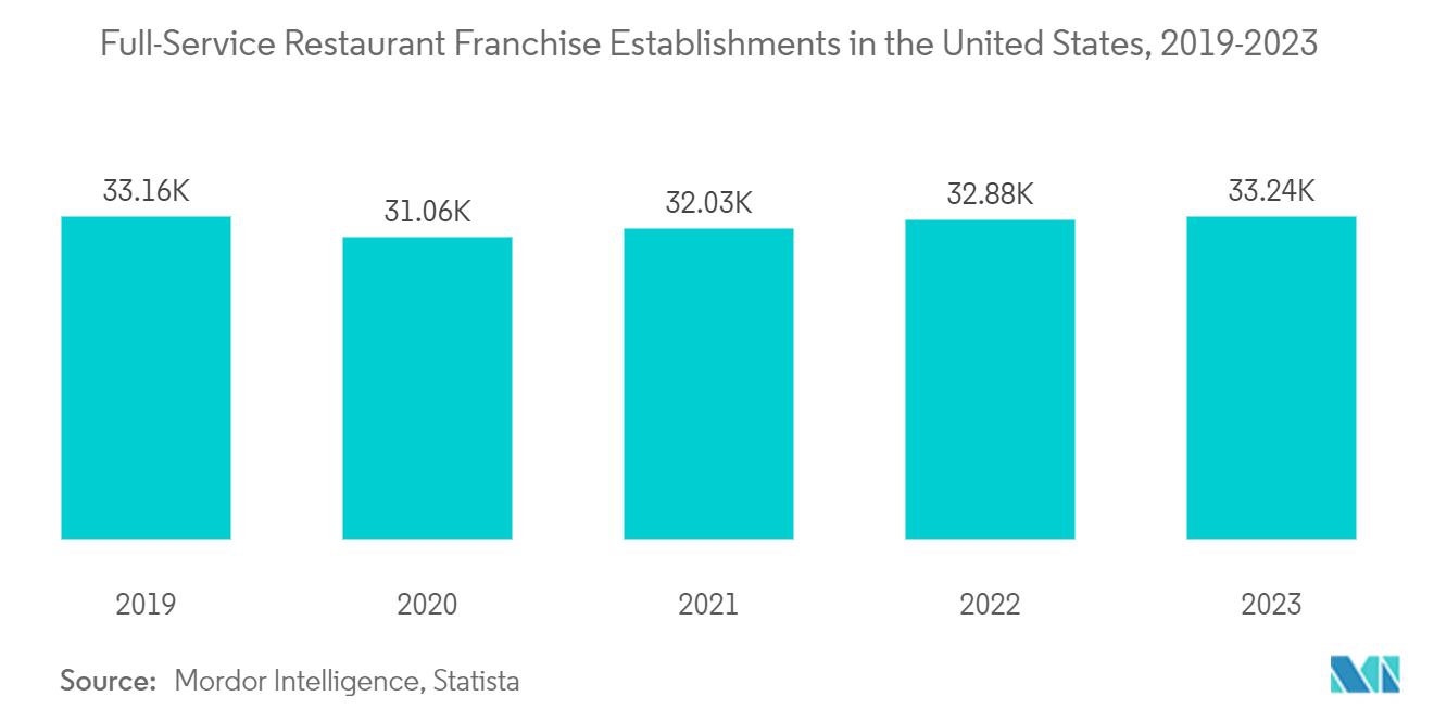 North America Restaurant Furniture Market: Number of Quick Service Restaurant Franchise Establishments in US, In Thousands, 2019-2022