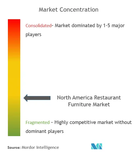 North America Restaurant Furniture Market Concentration