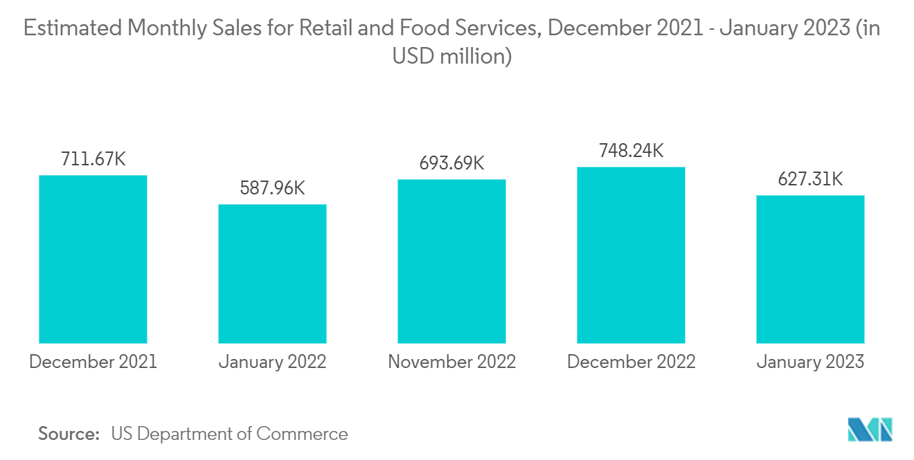 北米の店舗内アナリティクス市場：小売業および外食産業の月間売上高予測、2021年12月～2023年1月（単位：百万米ドル）