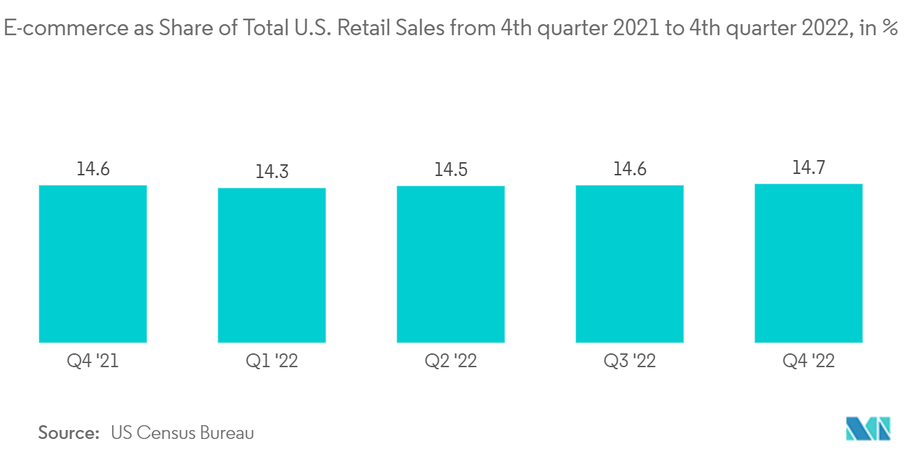 North America In-Store Analytics Market - E-commerce as Share of Total U.S. Retail Sales from 4th quarter 2021 to 4th quarter 2022, in %