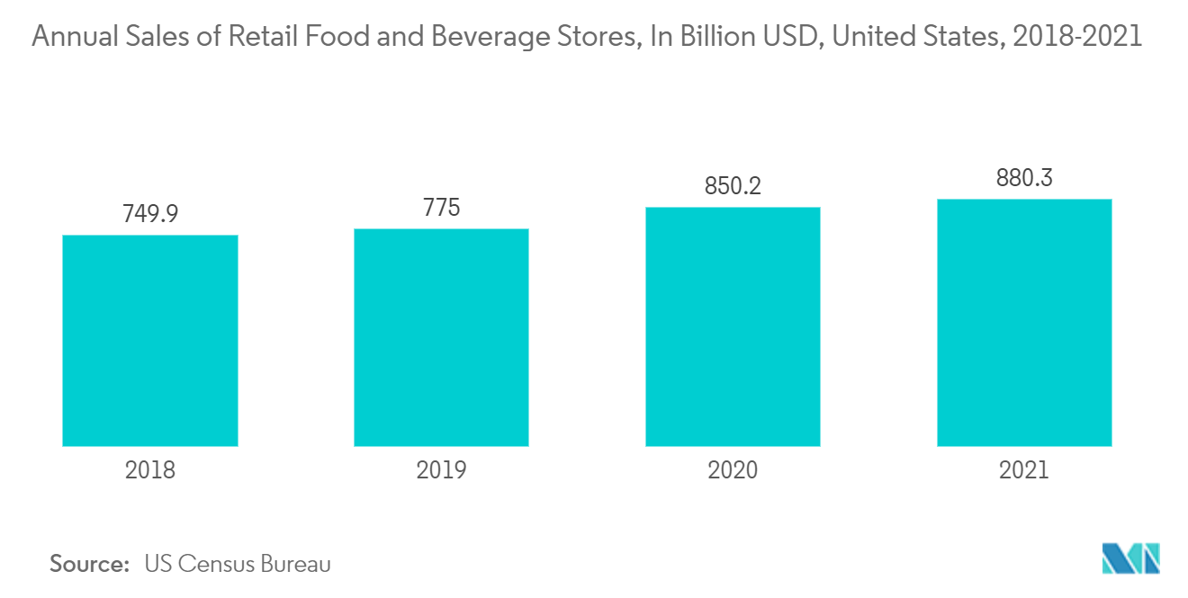 Рынок автоматизации розничной торговли в Северной Америке годовой объем продаж розничных магазинов продуктов питания и напитков в млрд долларов США, США, 2018-2021 гг.