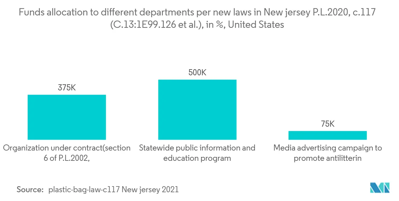 North America Retail Bags Market: Funds allocation to different departments  per new laws in New jersey P.L.2020, c.117 (C.13:1E99.126 et al.), in %, United States