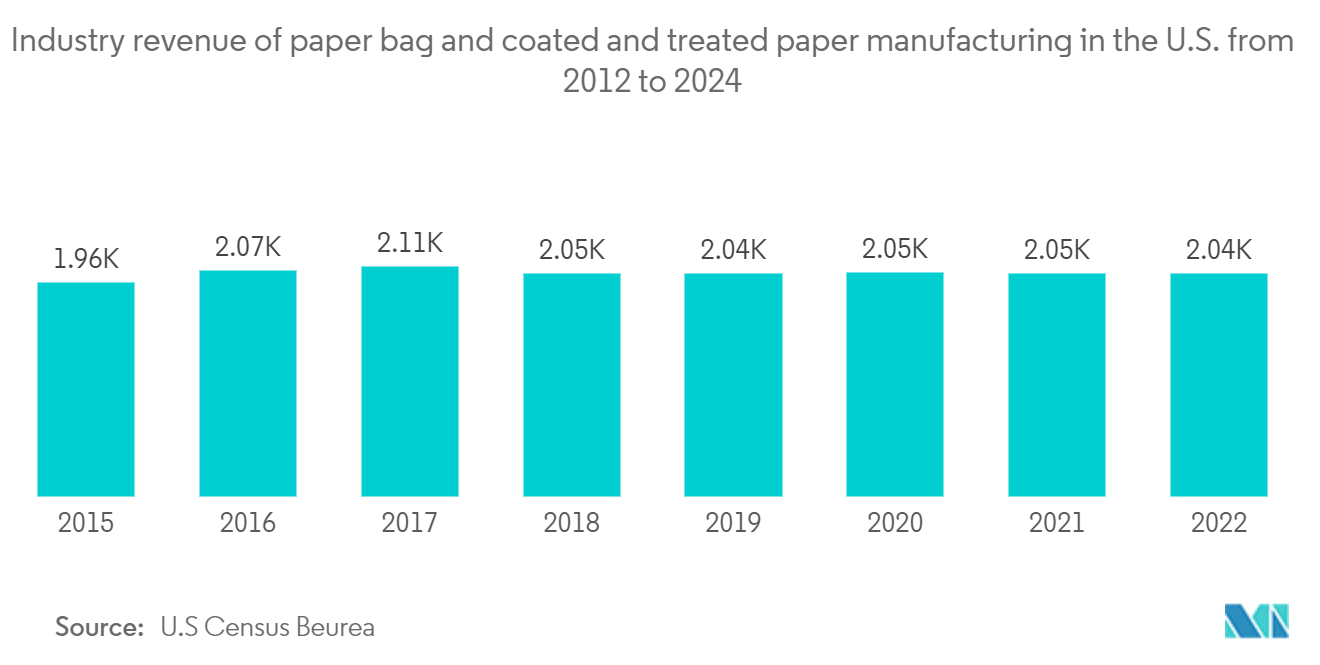 North America Retail Bags Market: Industry revenue of “paper bag and coated and treated paper manufacturing“ in the U.S. from 2012 to 2024