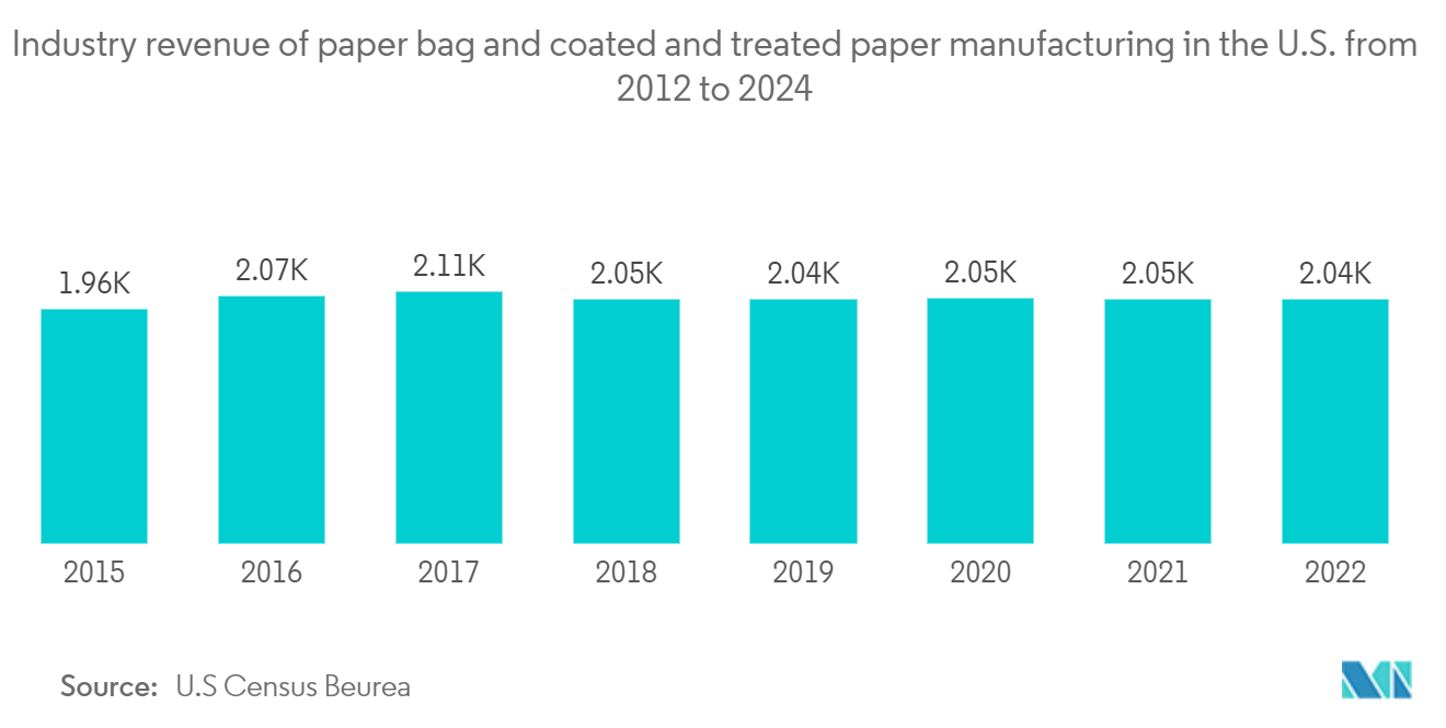 North America Retail bag market (2020-2027)