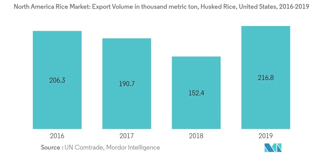 Прогноз рынка риса в Северной Америке