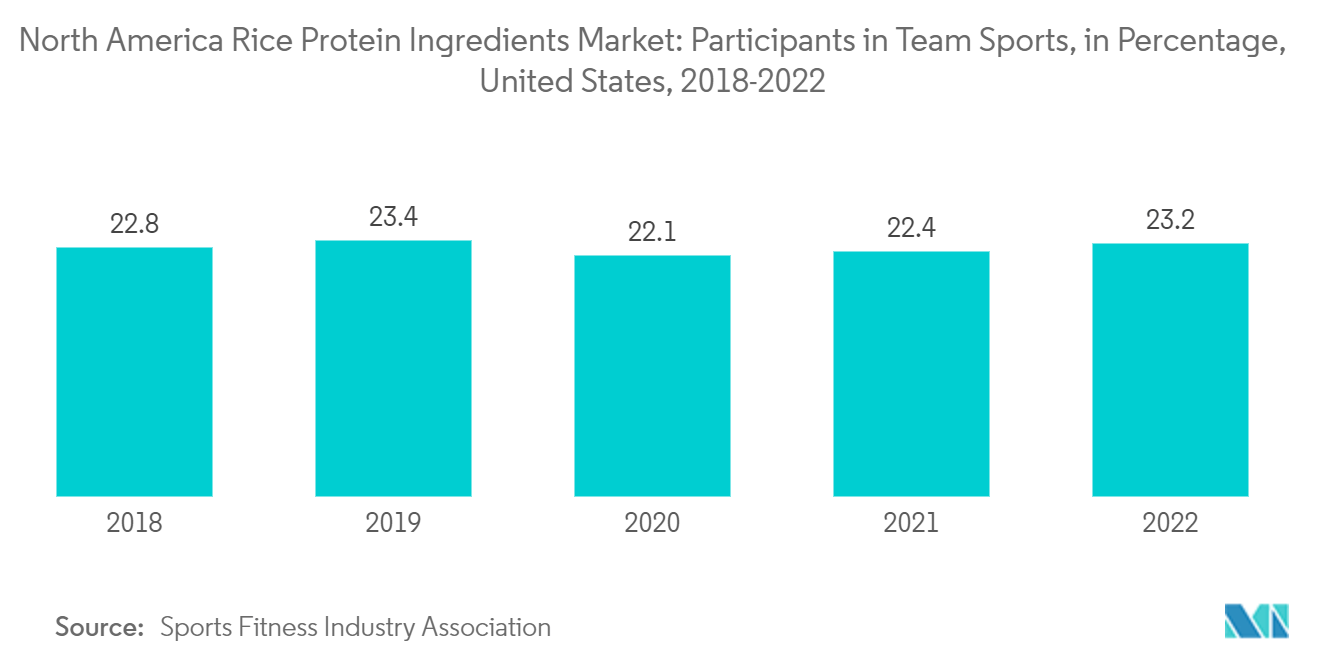 سوق مكونات بروتين الأرز في أمريكا الشمالية المشاركون في الرياضات الجماعية، بالنسبة المئوية، الولايات المتحدة، 2018-2022