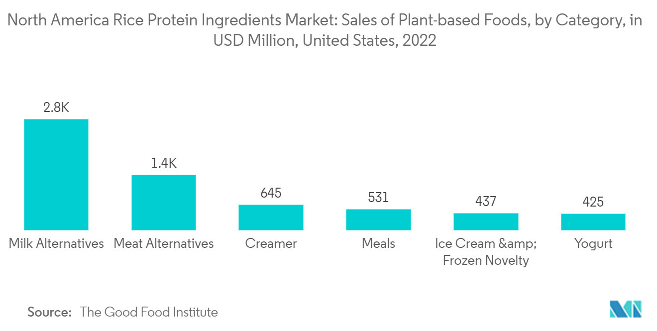 北米の米タンパク質成分市場：植物性食品のカテゴリー別売上高（百万米ドル）（米国、2022年