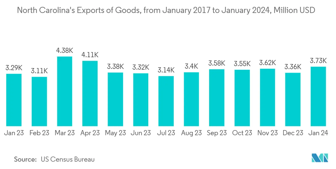 Exportações de Bens da Carolina do Norte, de Janeiro de 2017 a Janeiro de 2024, em Milhões de USD Exportações de Bens da Carolina do Norte, de Janeiro de 2017 a Janeiro de 2024, em Milhões de USD