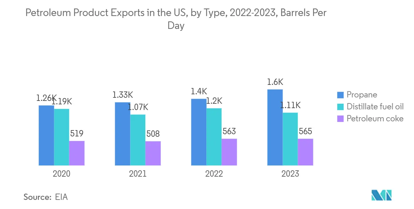 Exportações de Produtos Petrolíferos nos EUA, por Tipo, 2022-2023, em Barris por Dia Exportações de Produtos Petrolíferos nos EUA, por Tipo, 2022-2023, em Barris por Dia