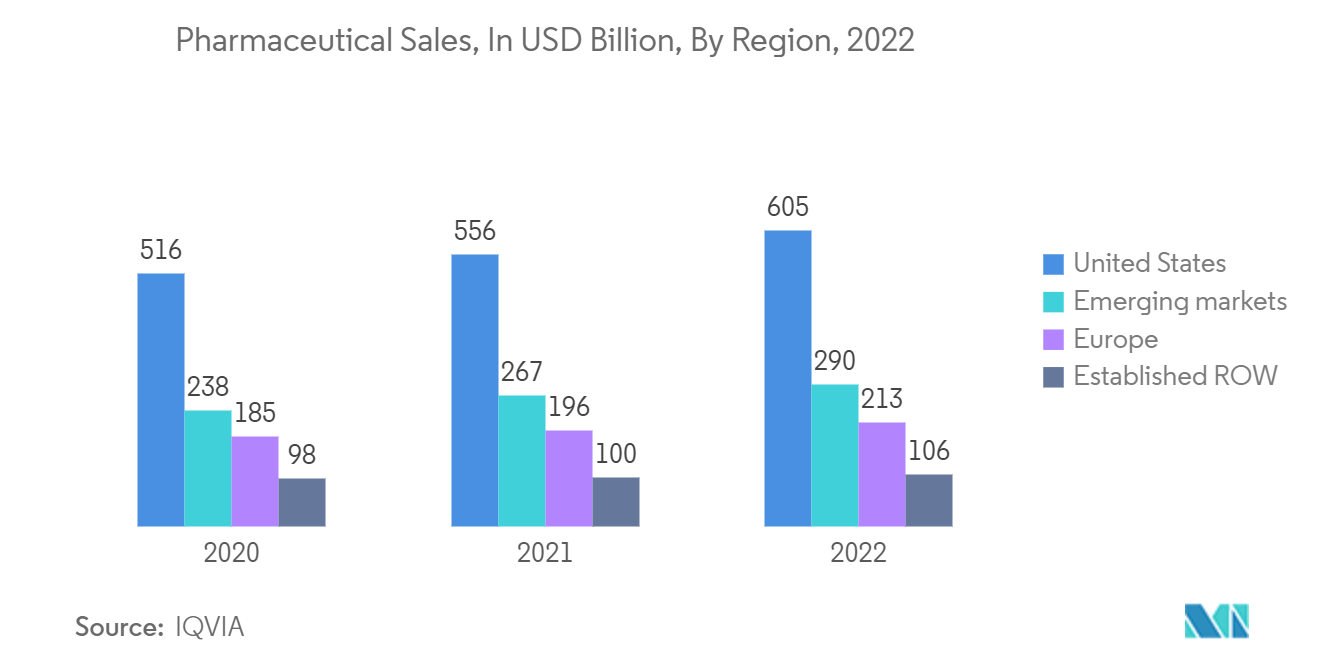North America Rigid Bulk Packaging Market - Pharmaceutical Sales, In USD Billion, By Region, 2022