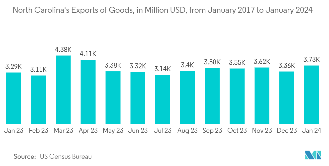 North America Rigid Bulk Packaging Market - North Carolina's Exports of Goods, in Million USD, from January 2017 to January 2024