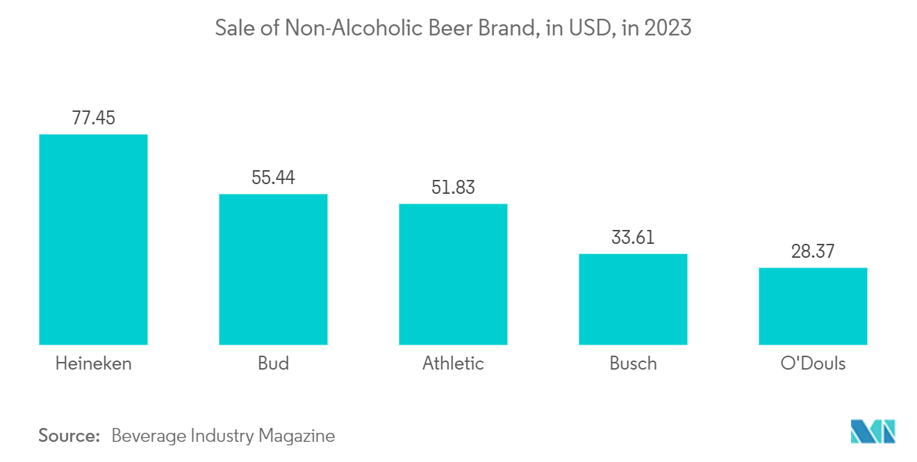 North America Rigid Plastic Packaging Market - U.S. Non-Alcoholic Beverage Exports, Value in USD Billion, 2017-2022