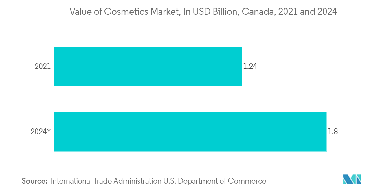 North America Rigid Plastic Packaging Market: Value of Cosmetics Market, In USD Billion, Canada, 2021 and 2024*