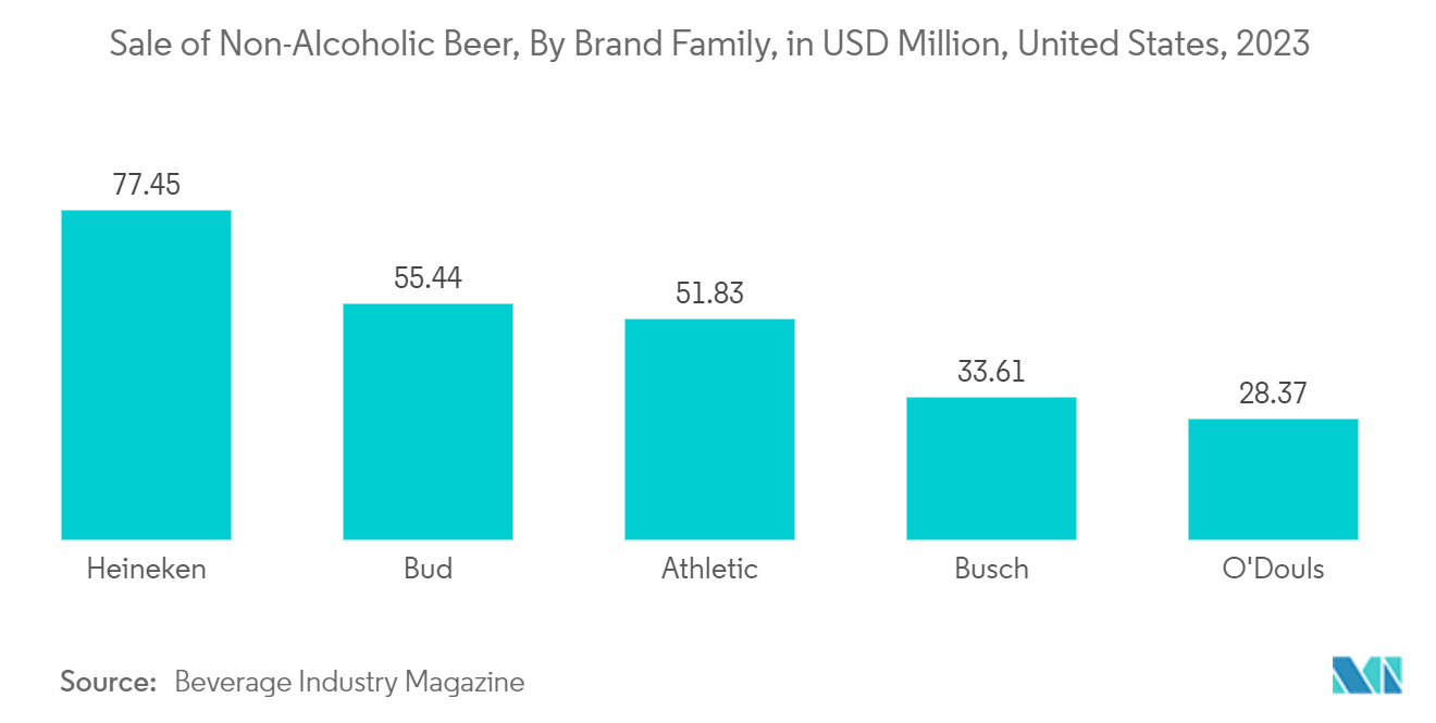 North America Rigid Plastic Packaging Market: Sale of Non-Alcoholic Beer, By Brand Family, in USD Million, United States, 2023