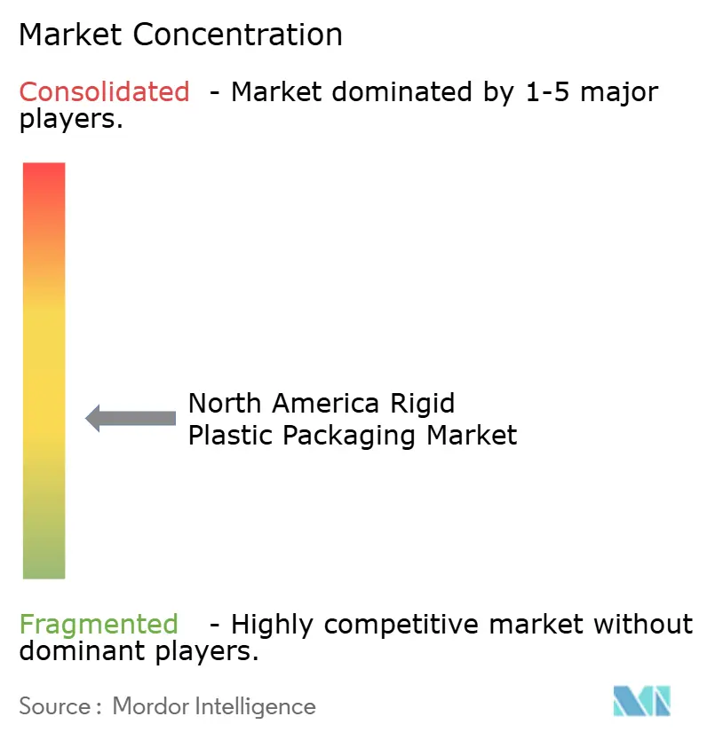 North America Rigid Plastic Packaging Market Concentration