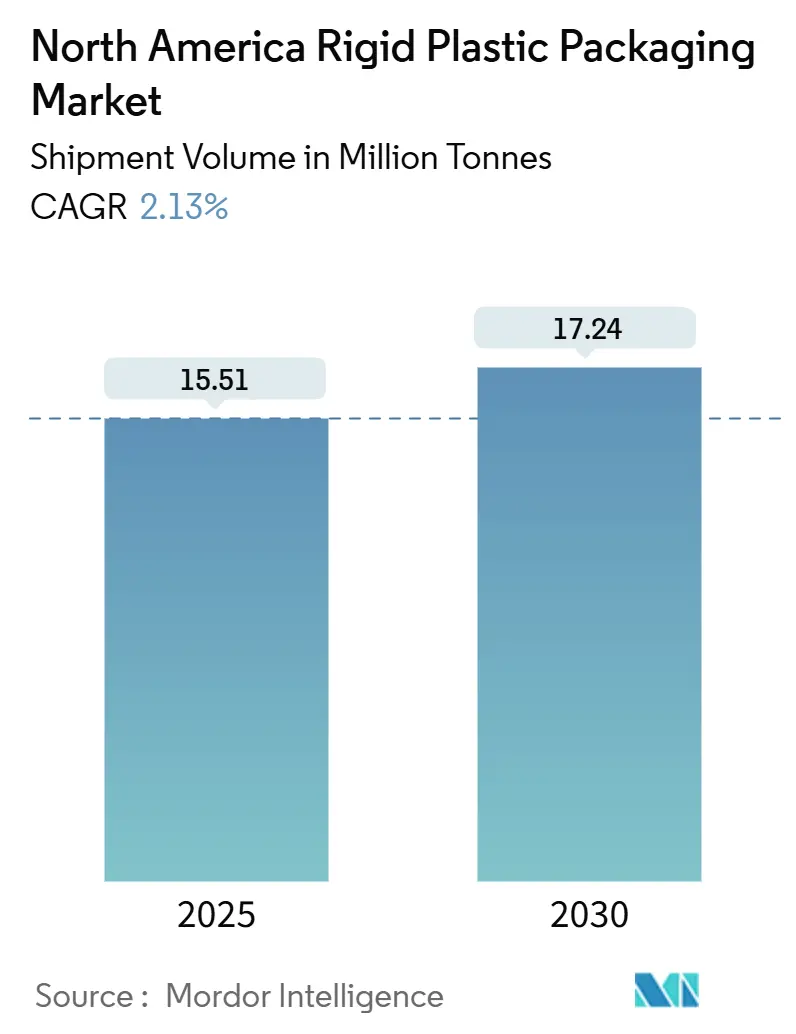 North America Rigid Plastic Packaging Market (2025 - 2030)