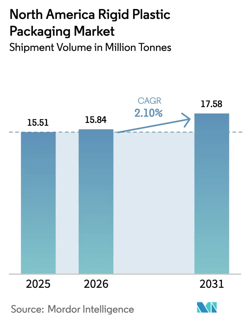 North America Rigid Plastic Packaging Market (2025 - 2030)