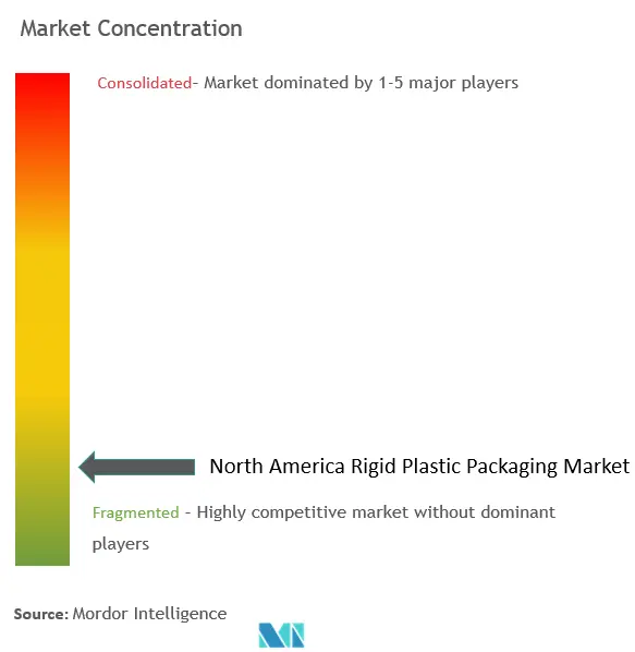 North America Rigid Plastic Packaging Market Concentration