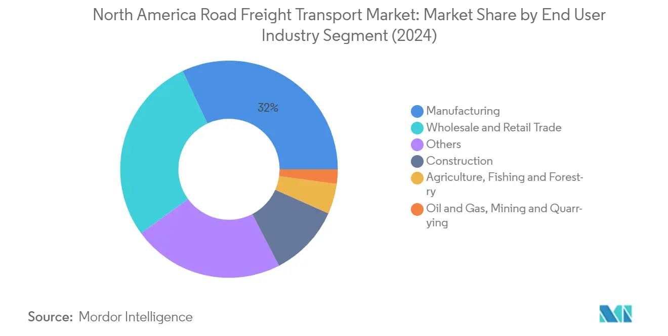 Market Analysis of North America Road Freight Transport Market: Chart for End User Industry