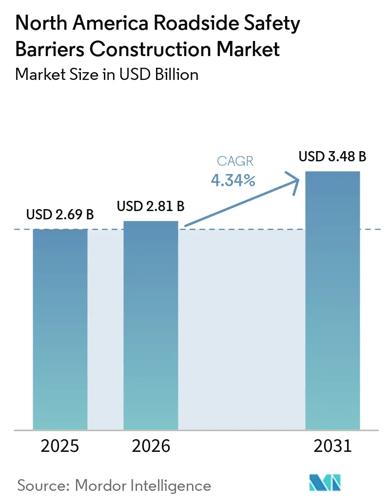 North America Roadside Safety Barriers Construction Market Summary