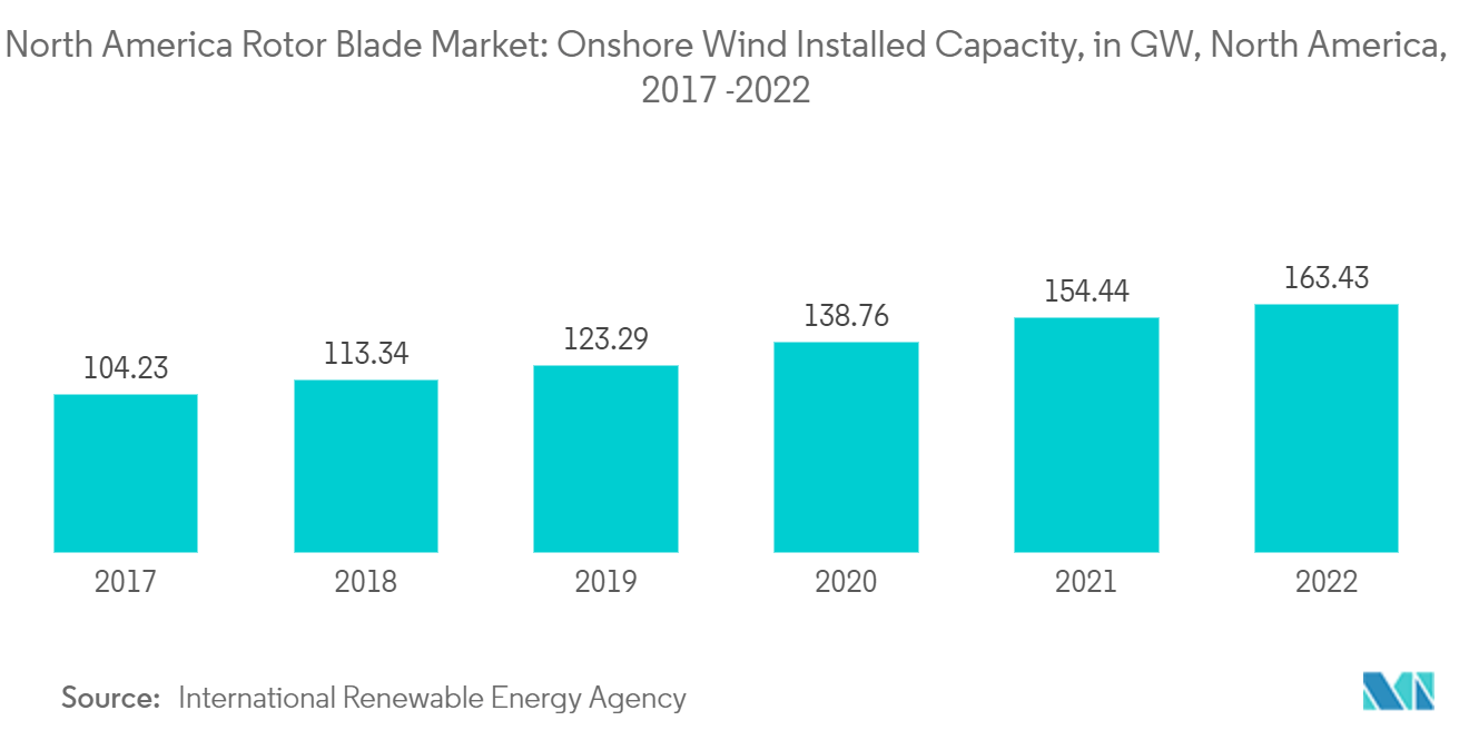 北米のローターブレード市場陸上風力発電設備容量（GW）：北米、2017年～2022年