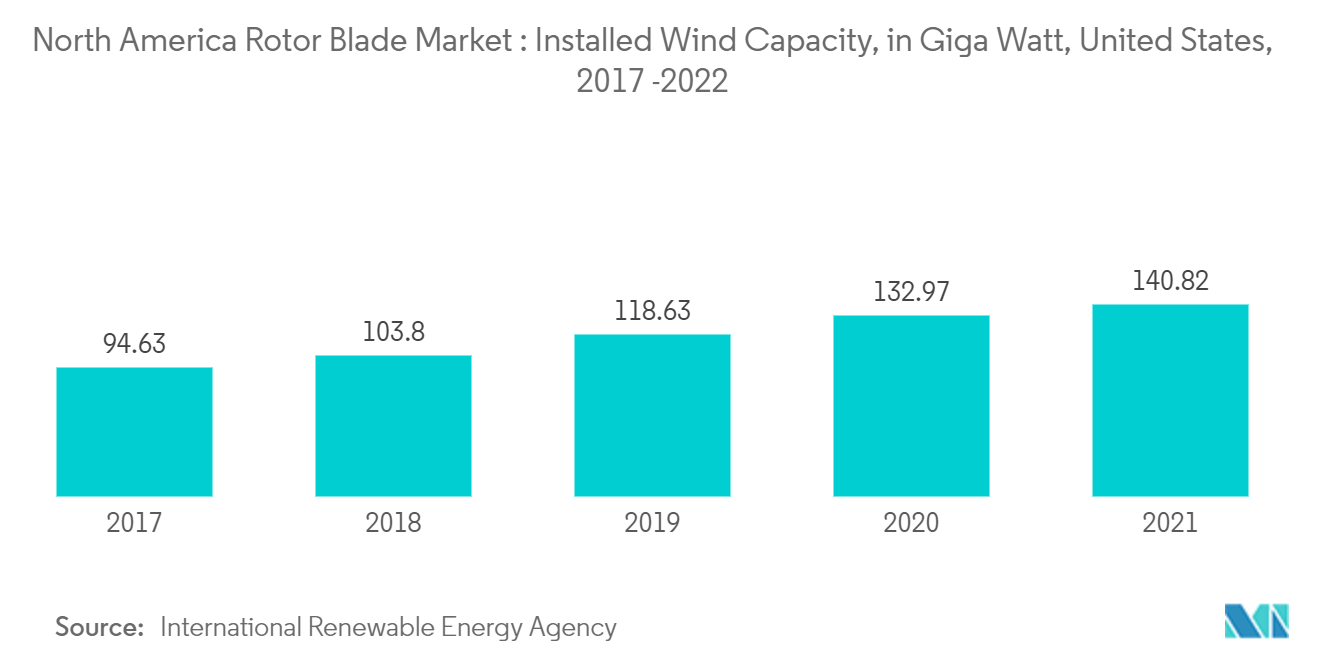 北米ローターブレード市場：米国の風力発電設備容量（ギガワット）、2017年～2022年