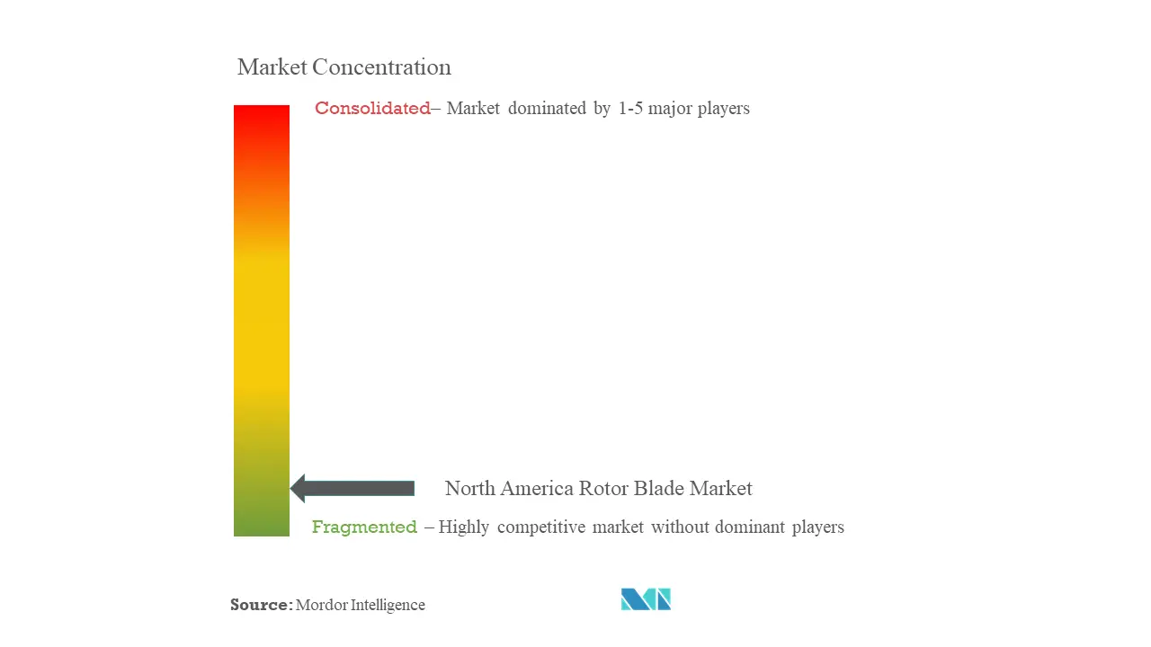 North America Rotor Blade Market Concentration