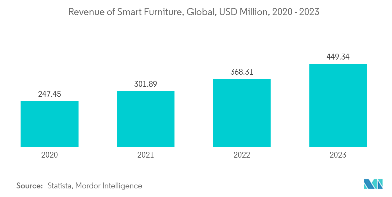 North America RTA Furniture Market: Revenue of Smart Furniture, Global, USD Million, 2020 - 2023