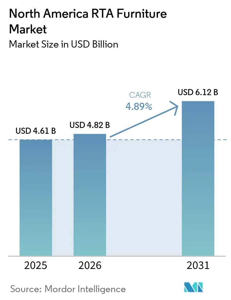 Mercato nordamericano dei mobili componibili (2025-2030)
