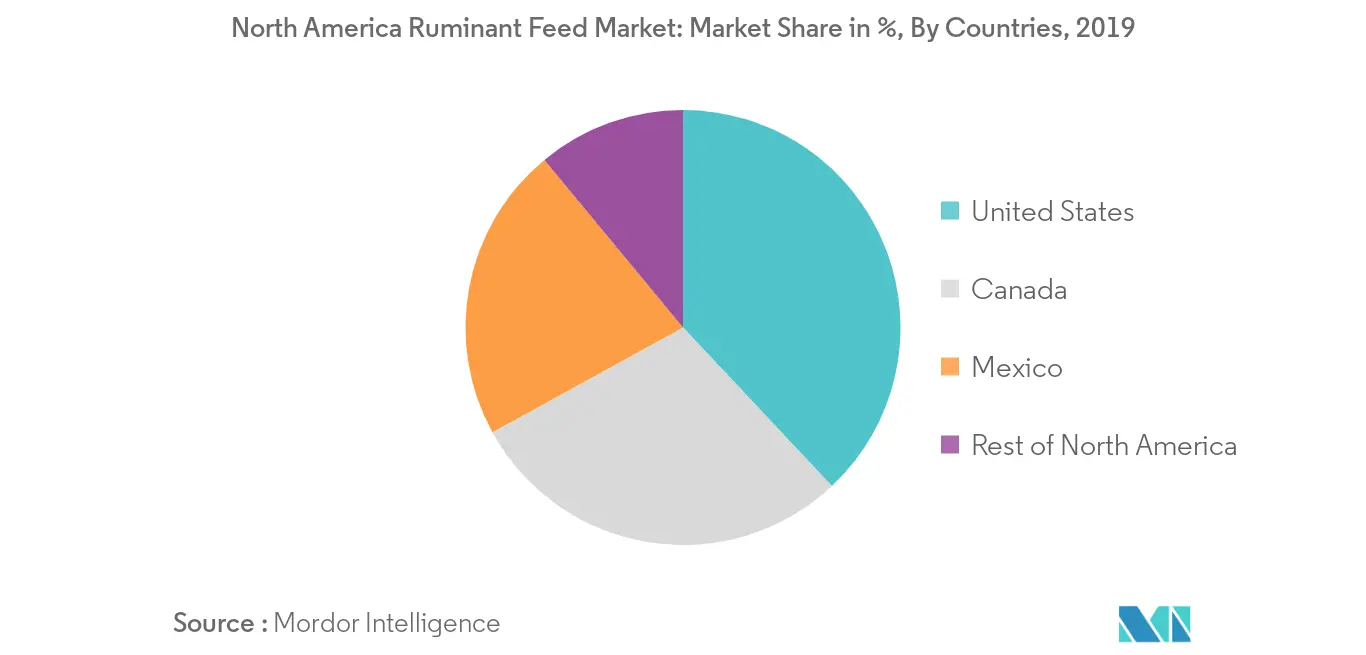 North America Ruminant Feed Market Growth