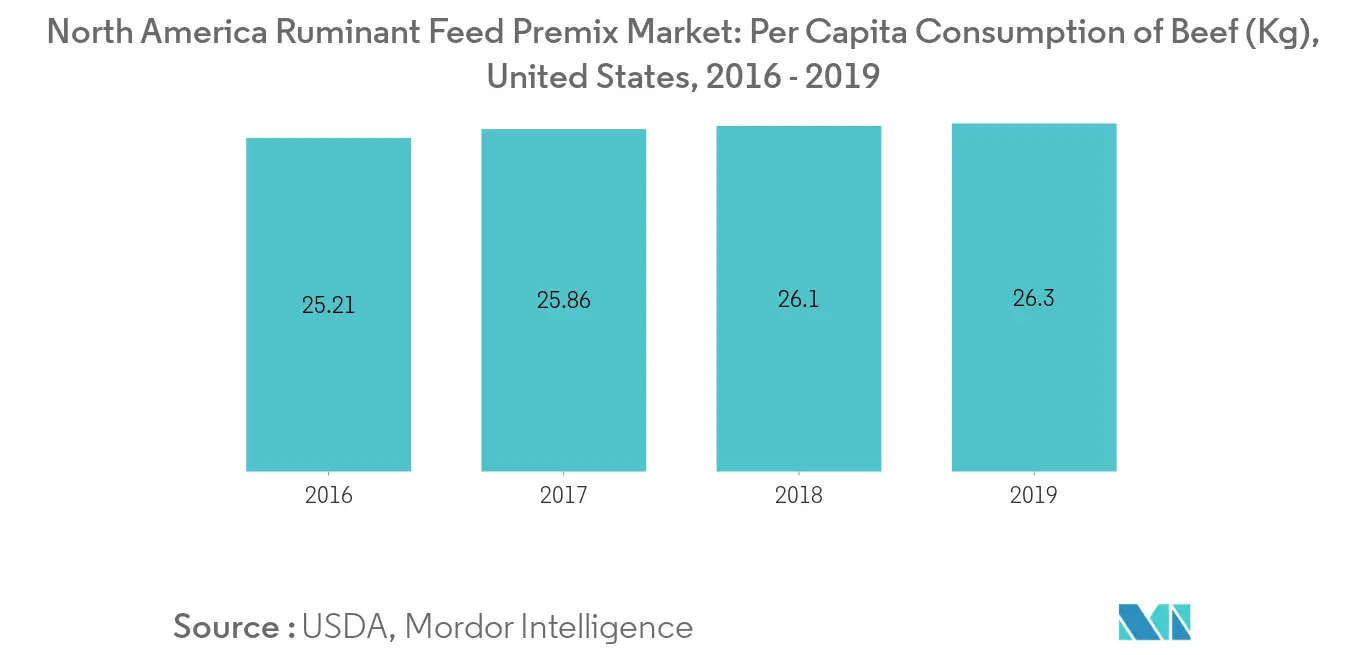 North America Ruminant Feed Premix Market: Per Capita Consumption of Beef, United States, 2016 - 2019