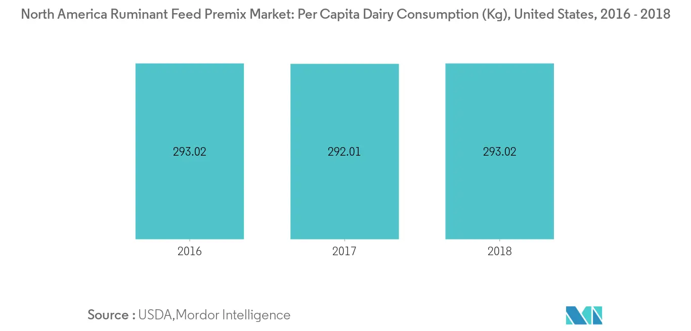 North America Ruminant Feed Premix Market: Per Capita Dairy Consumption (Kg), United States, 2016 - 2018
