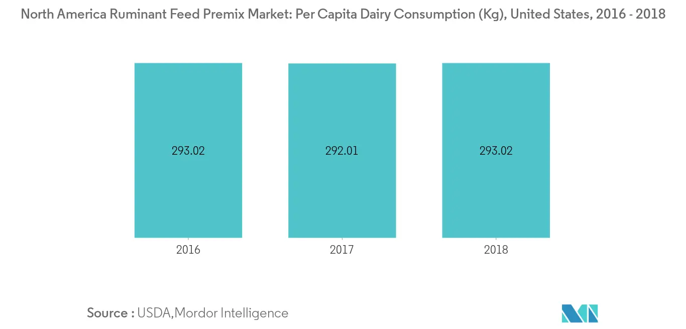 北美反刍动物预混饲料市场：人均乳制品消费量（公斤），美国，2016 - 2018