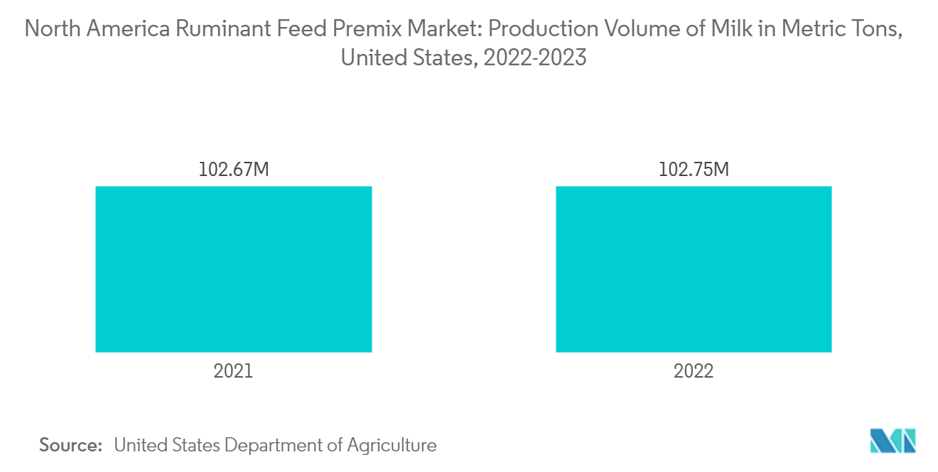 North America Ruminant Feed Premix Market: Production Volume of Milk in Metric Tons, United States, 2022-2023