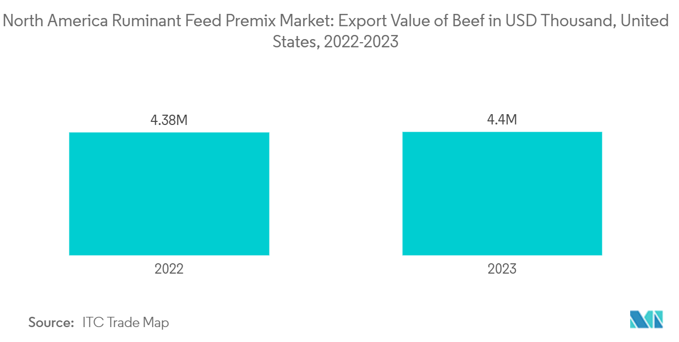 North America Ruminant Feed Premix Market: Export Value of Beef in USD Thousand, United States, 2022-2023