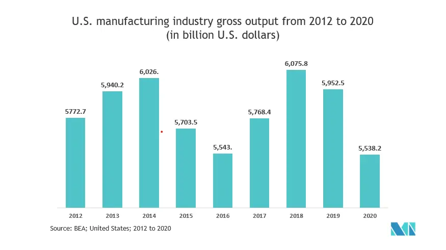 North America Safety I/O Modules Market 