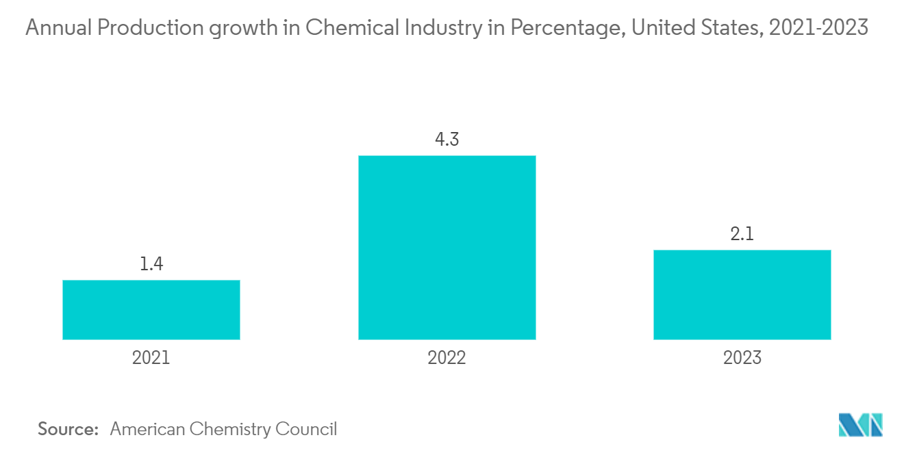 北米の安全計装システム市場：化学工業の年間生産成長率（％）、米国、2021-2023年