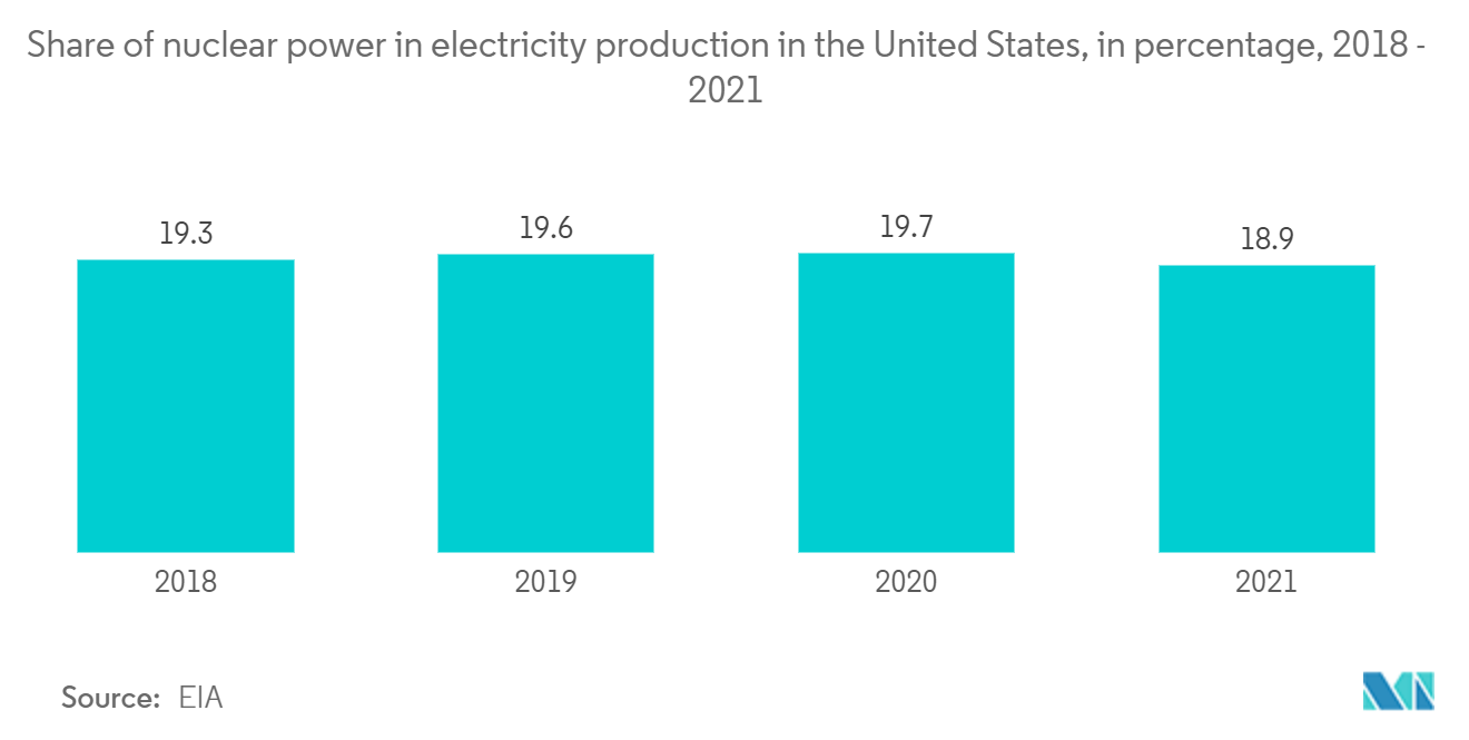 Thị trường hệ thống thiết bị an toàn Bắc Mỹ  Tỷ lệ điện hạt nhân trong sản xuất điện ở Hoa Kỳ, tính bằng phần trăm, 2018 - 2021