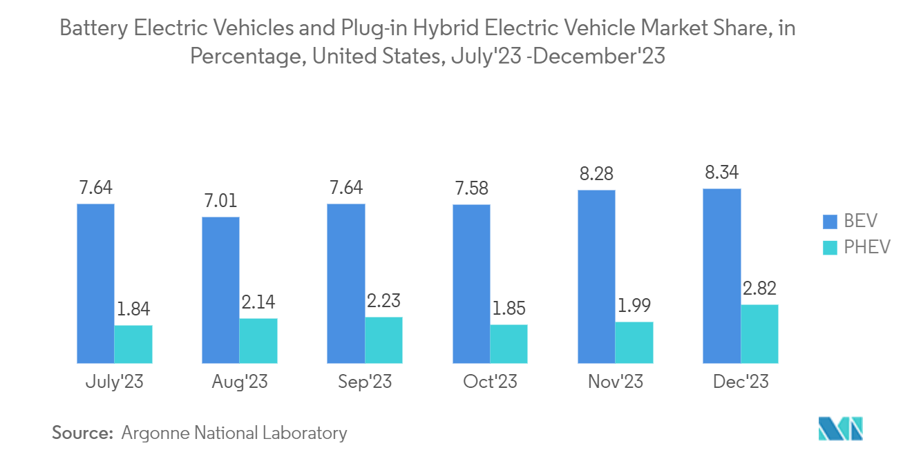 North America Safety Relay and Timers Market: Battery Electric Vehicles and Plug-in Hybrid Electric Vehicle Market Share, in Percentage, United States, July'23 -December'23