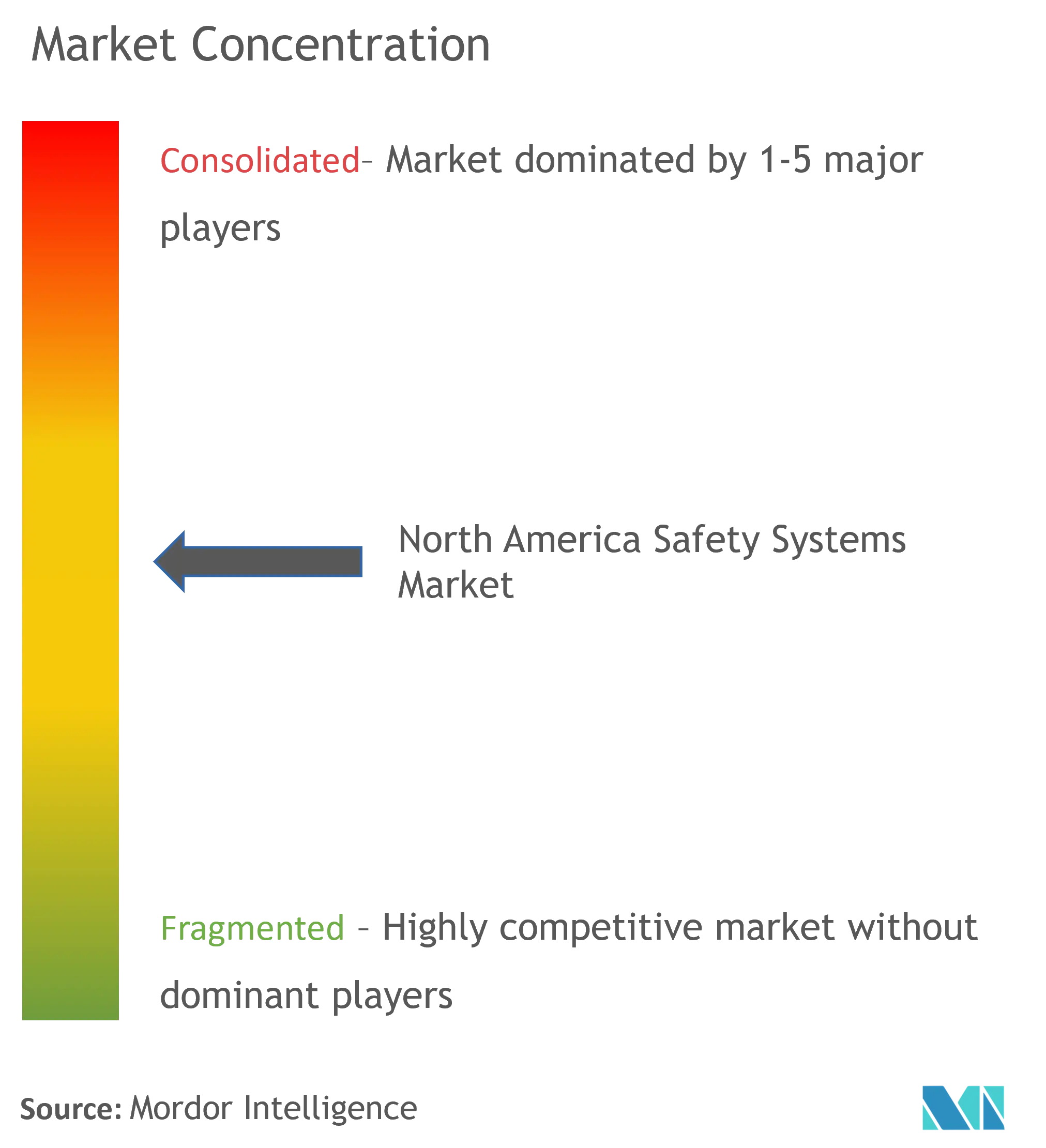 North America Safety Systems Market Concentration